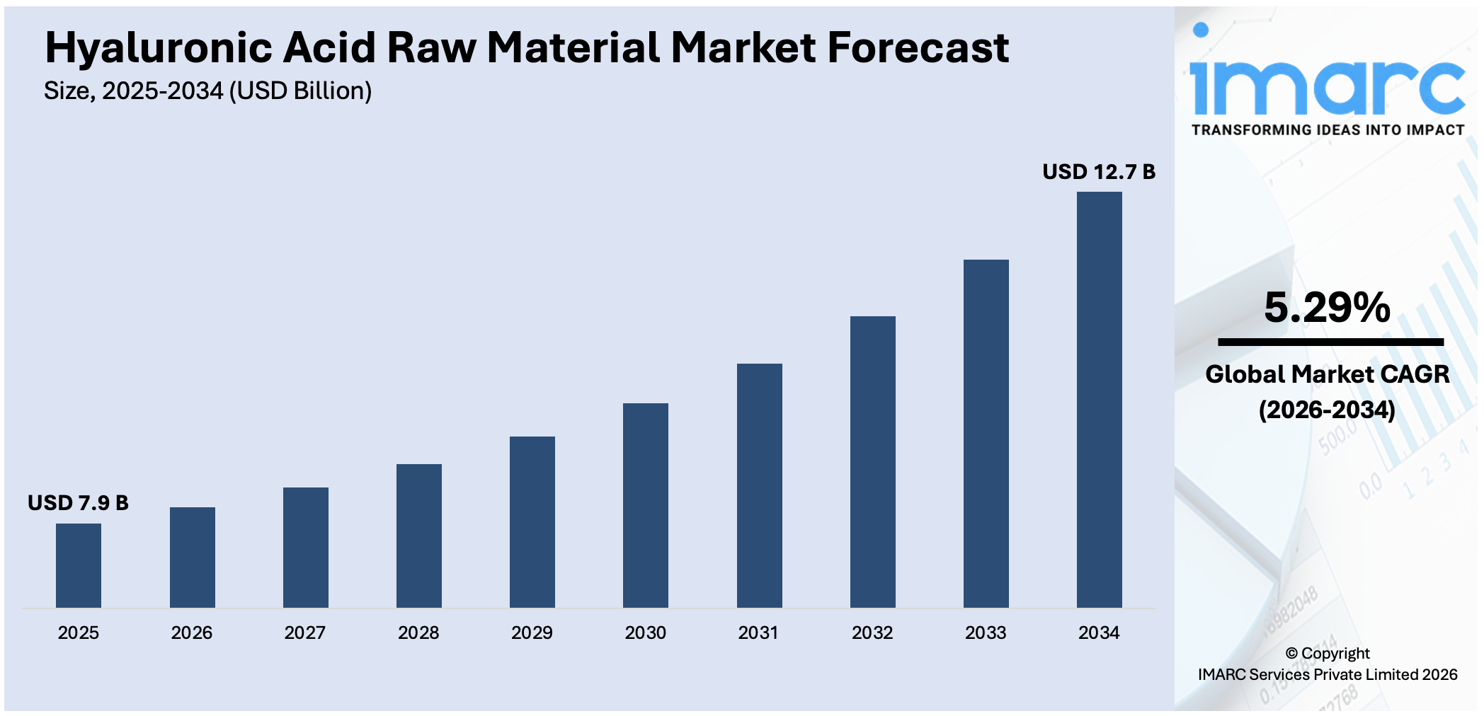 Hyaluronic Acid Raw Material Market Size